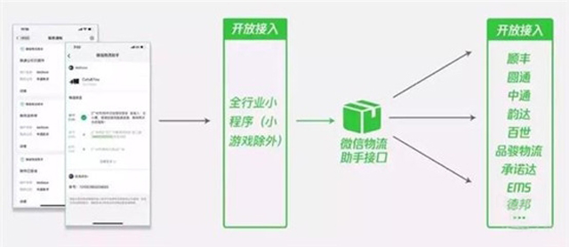 腾讯布局物流,折戟电商、对决阿里