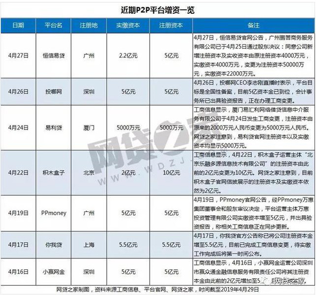 网贷之家:半个月内已有7家P2P平台宣布增资