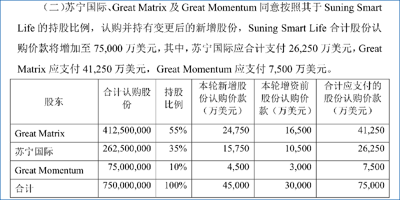 苏宁小店获4.5亿美元增资，张康阳持有65%股份