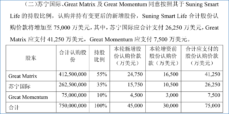 苏宁小店获4.5亿美元增资,张康阳持有65%股份
