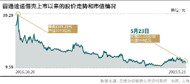 圆通净利润垫底市值蒸发729亿 遭阿里系减持