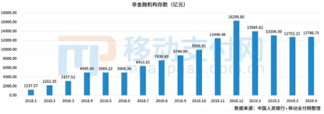 央行：4月支付机构备付金存款1.27万亿 规模趋于平稳