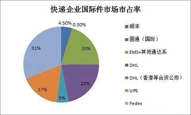 联邦快递被查后，国内快递能否乘势而上？