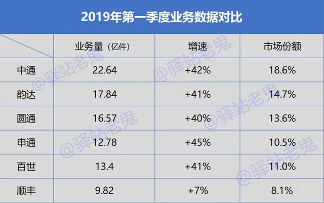 通达系、顺丰如何打赢快递业“淘汰赛”