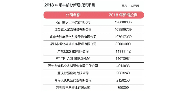 小步快走，顺丰王卫的科技投资