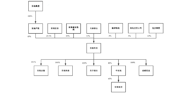 东航物流冲刺A股IPO！东航、联想、德邦等持股