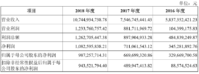 东航物流冲刺A股IPO！东航、联想、德邦等持股