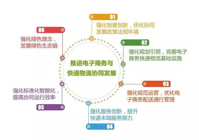 电商与快递融合发展的最佳方式:数据共享