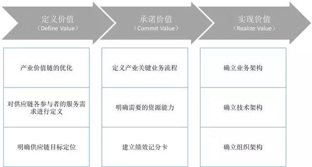 如何实现场景化的供应链金融?