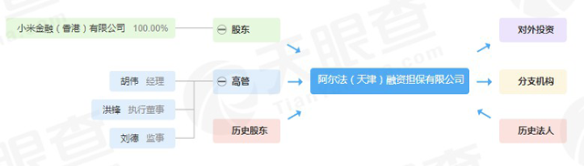  小米金融成立融资担保公司