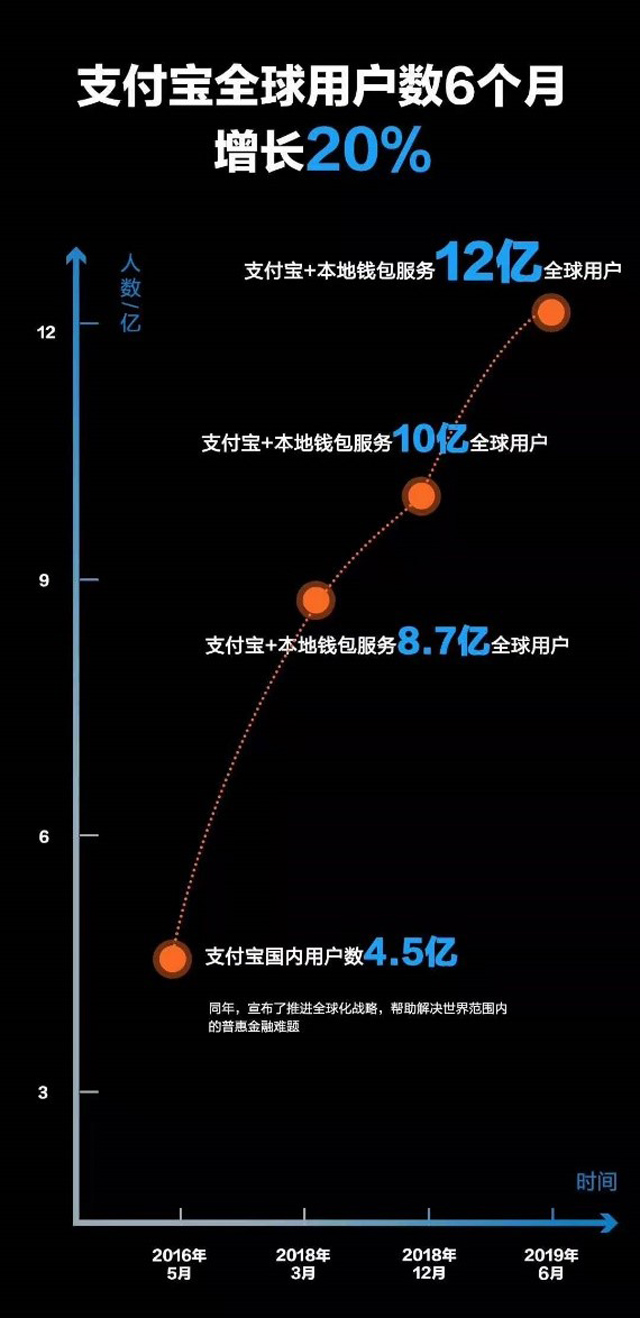 支付宝全球用户数突破12亿