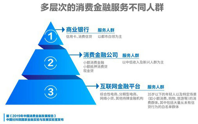 国家金融与发展实验室：消费金融行业仍有五年以上高速成长期