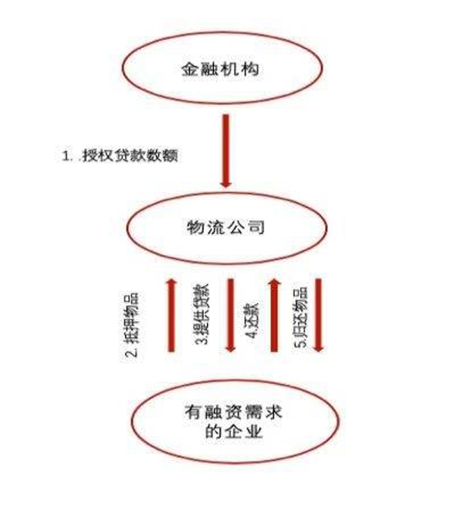 物流金融，是时候创新授信模式了