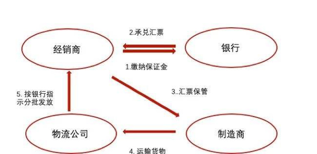 物流金融,是时候创新授信模式了