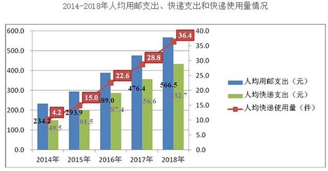 快递业“价格战”白热化，顺丰龙头岌岌可危