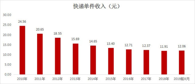 快递业“价格战”白热化，顺丰龙头岌岌可危