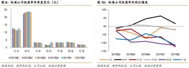 快递业“价格战”白热化，顺丰龙头岌岌可危