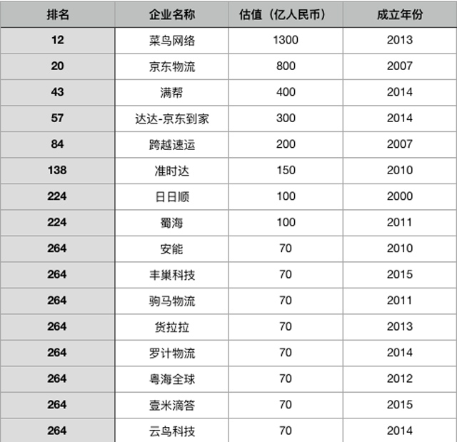 菜鸟、京东、满帮等16家中国物流企业入围胡润全球独角兽榜