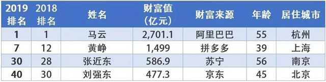  王卫、聂腾云、赖梅松、喻渭蛟上榜，2019福布斯中国富豪榜发布