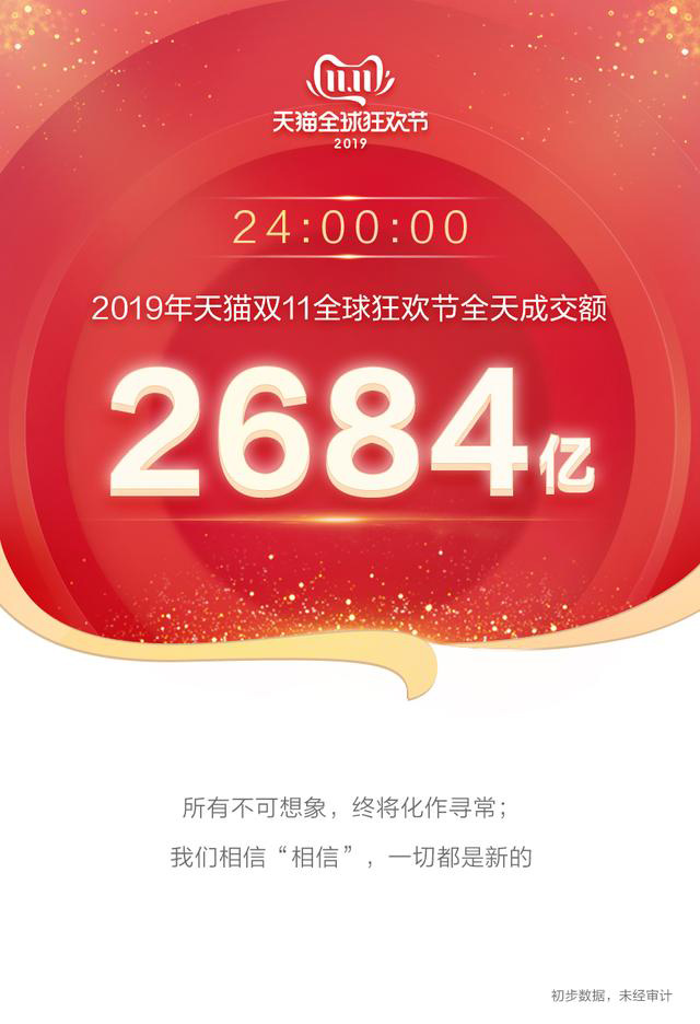 2684亿!2019天猫双11成交再创纪录