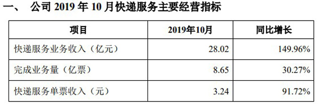 韵达10月快递服务收入达28亿元 同比增长近150%