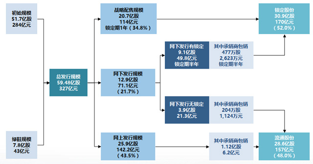 十年来A股最大IPO!邮储银行周二上市 护航资金增至148亿