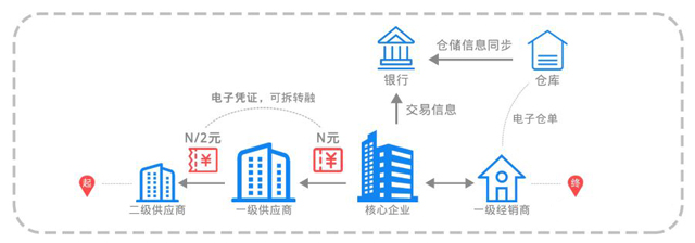 区块链助力港口自贸区,实现企业、港区、金融机构三方互利共赢