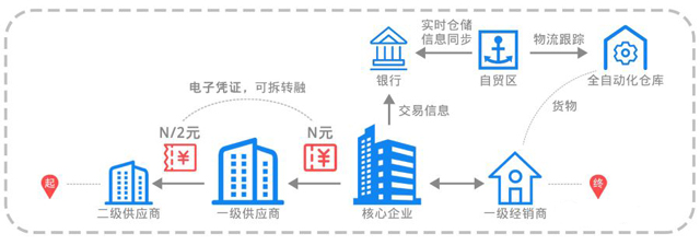 区块链助力港口自贸区，实现企业、港区、金融机构三方互利共赢