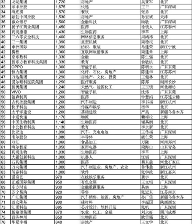  胡润发布中国500强民企榜单：阿里第一 腾讯第二