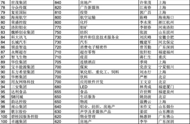  胡润发布中国500强民企榜单：阿里第一 腾讯第二