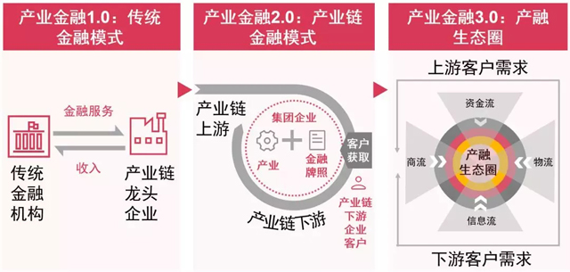 普华永道:未来五年产业金融将迎来发展的黄金时期