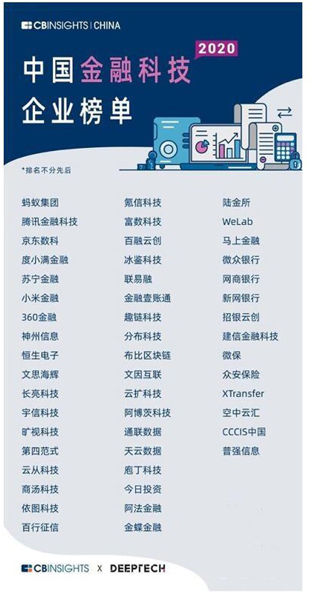 CB Insights中国金融科技50强发布 蚂蚁腾讯京东等上榜