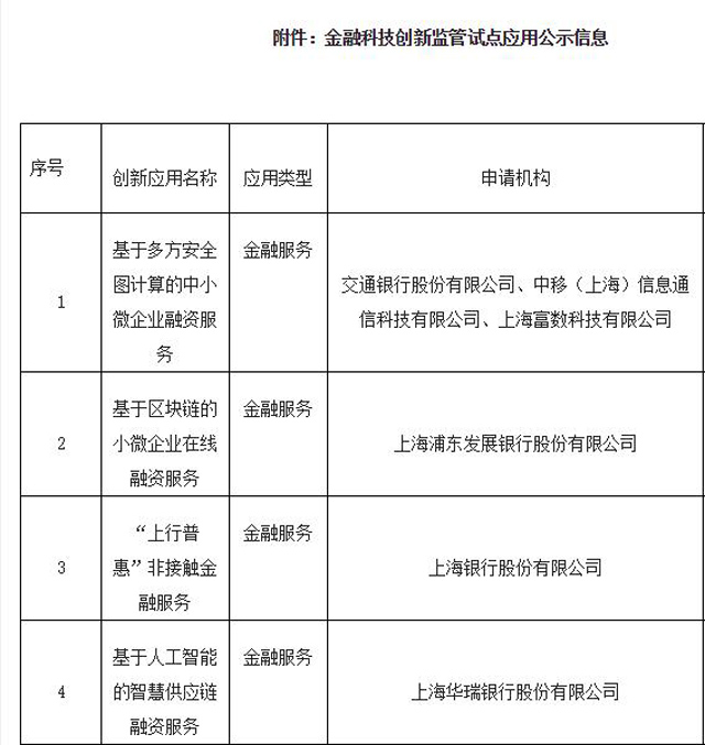 上海金融科技创新监管试点首批创新应用公示，建信金科、交通银行等机构入选 