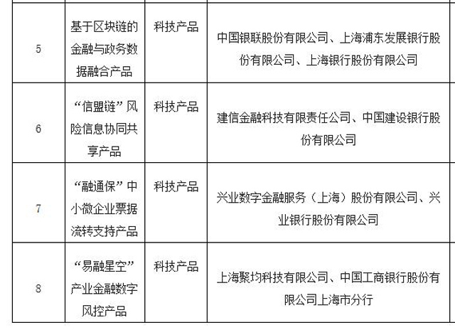 上海金融科技创新监管试点首批创新应用公示，建信金科、交通银行等机构入选 