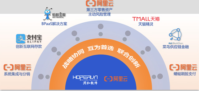 润和软件携手阿里云，落地“科技+业务”双路布局闭环