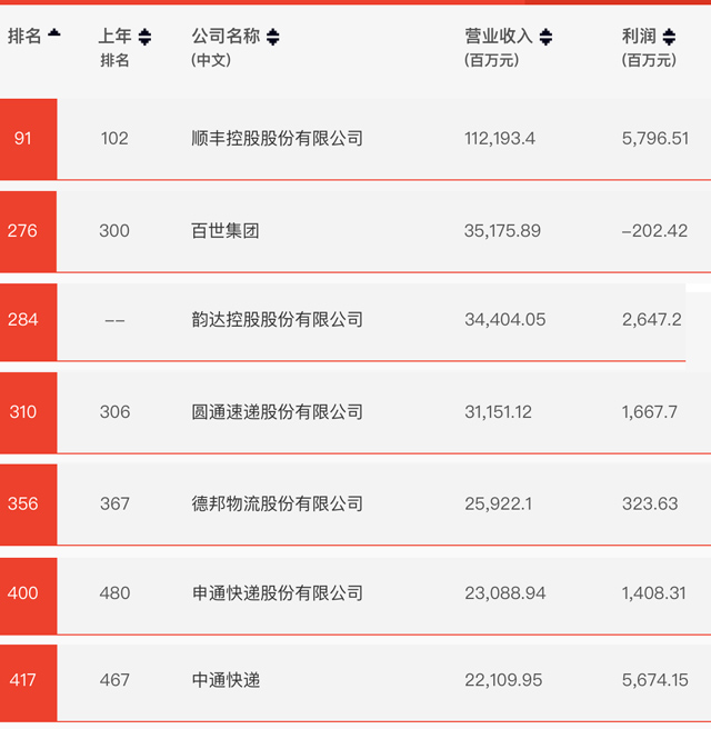 7家快递企业进入中国500强，顺丰位列榜首，韵达首次入围