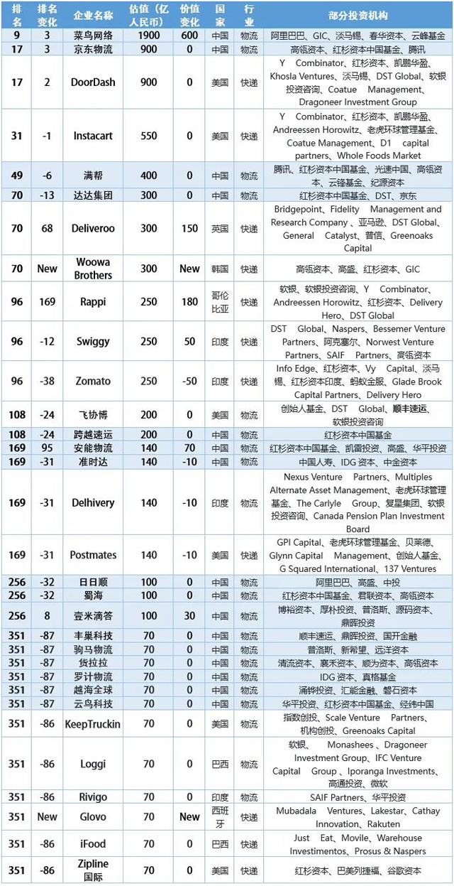 菜鸟网络杀入全球独角兽榜单前十