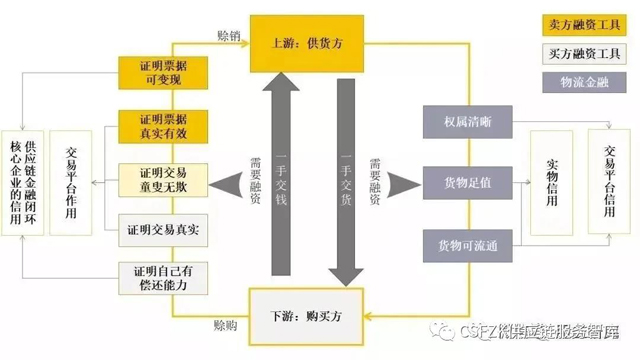 十张图深度剖析供应链金融业务模式