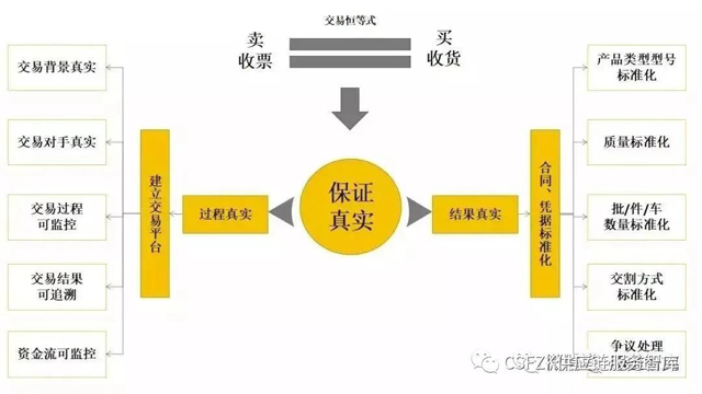 十张图深度剖析供应链金融业务模式