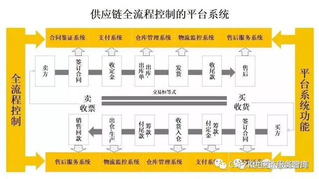 十张图深度剖析供应链金融业务模式