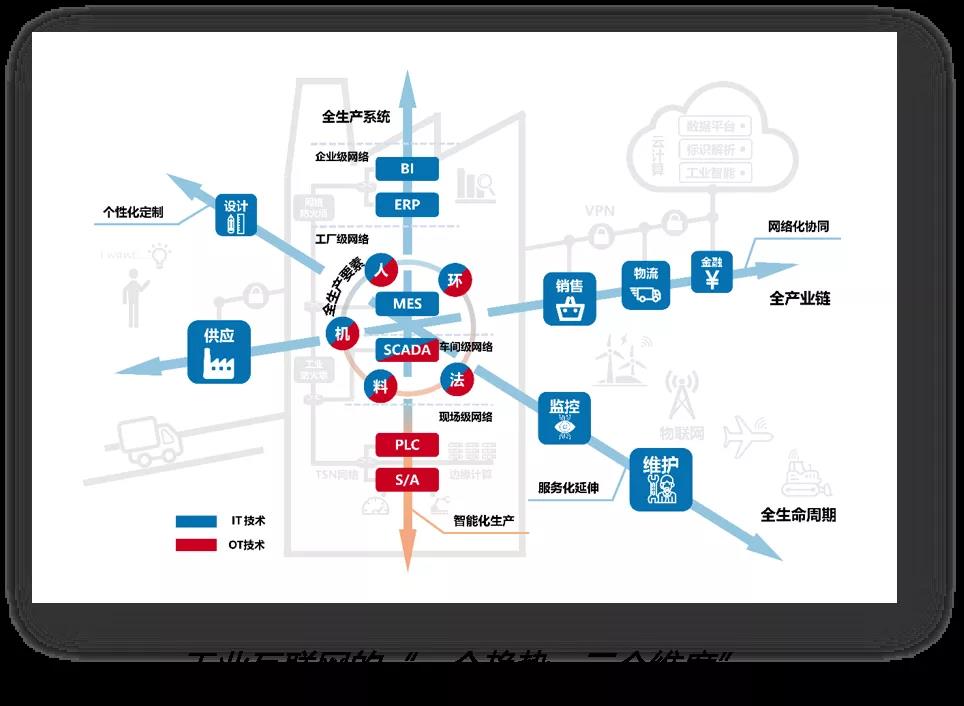 关于工业互联网,我说点能听懂的(一)