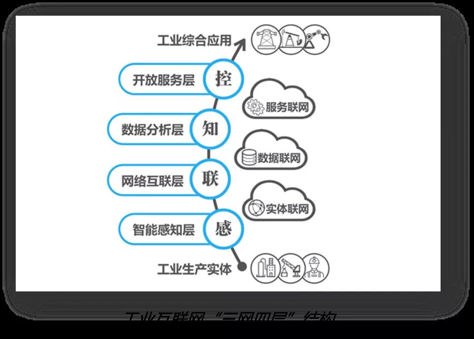 关于工业互联网，我说点能听懂的（一）