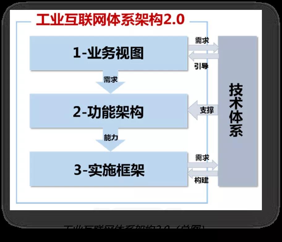 关于工业互联网，我说点能听懂的（一）