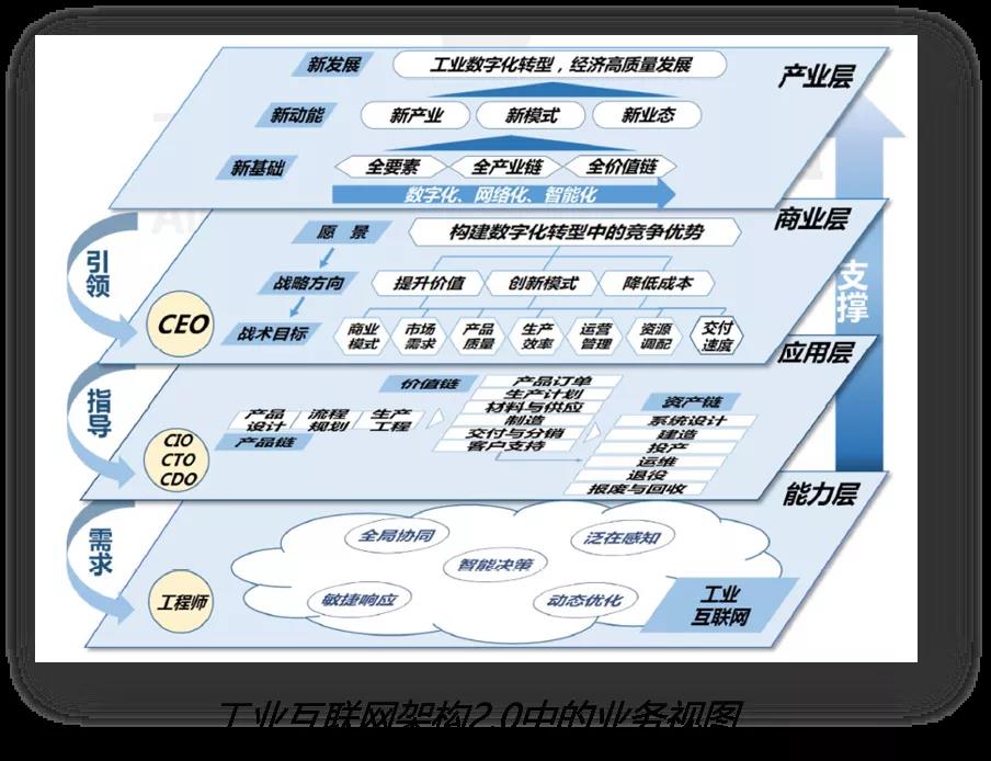 关于工业互联网，我说点能听懂的（一）