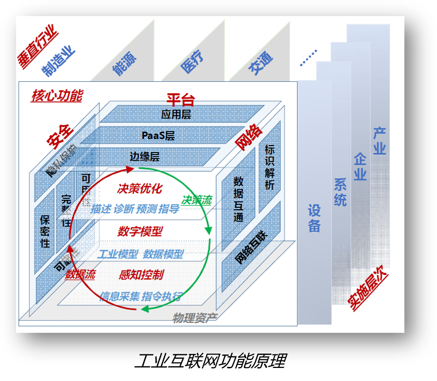 关于工业互联网，我说点能听懂的（一）