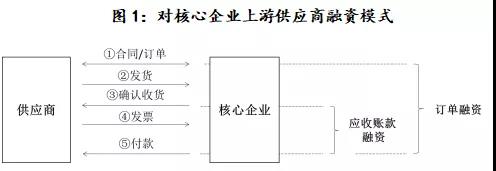 关于信托公司开展供应链金融业务的思考