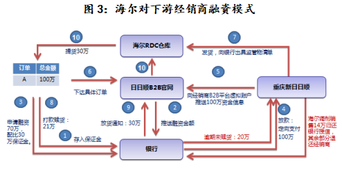 关于信托公司开展供应链金融业务的思考