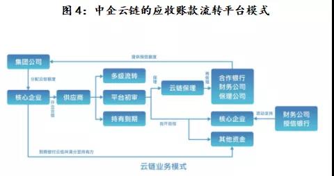 关于信托公司开展供应链金融业务的思考