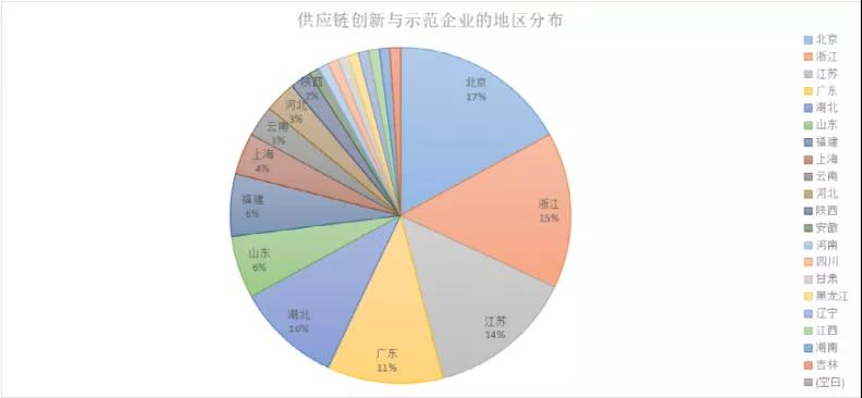 解读｜4省市供应链示范企业占据57%为哪般？