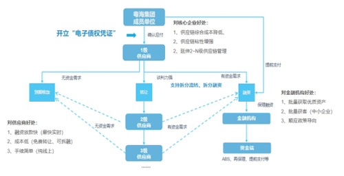 优秀案例-简单汇：区块链+金单，供应链票据创新发展